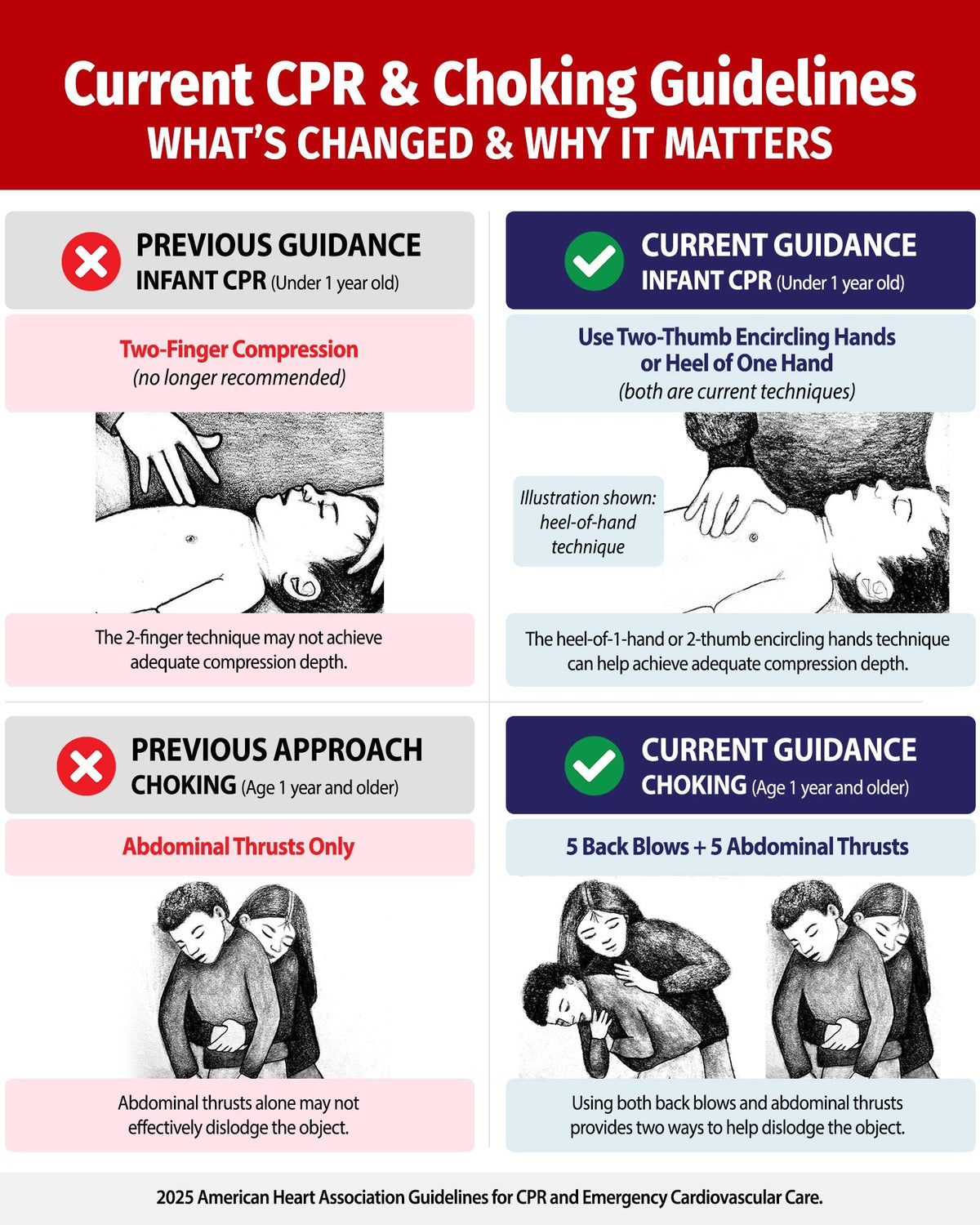 Current CPR and choking guidelines infographic comparing previous and updated infant CPR and choking techniques.