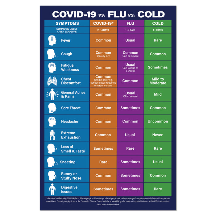 COVID-19 vs. Flu vs. Cold Poster - Laminated