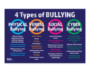 Chart detailing the four types of bullying with descriptions on a blue background