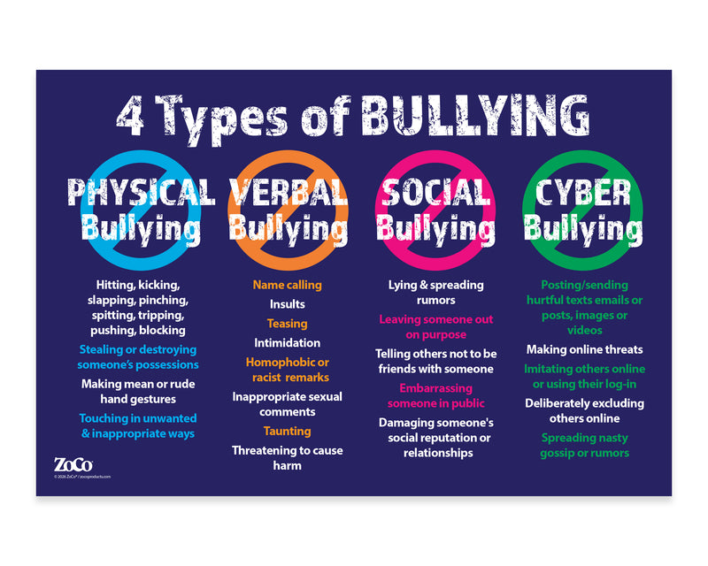 Chart detailing the four types of bullying with descriptions on a blue background
