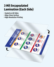 Close-up showing durable 3 mil encapsulated lamination on burn first aid poster