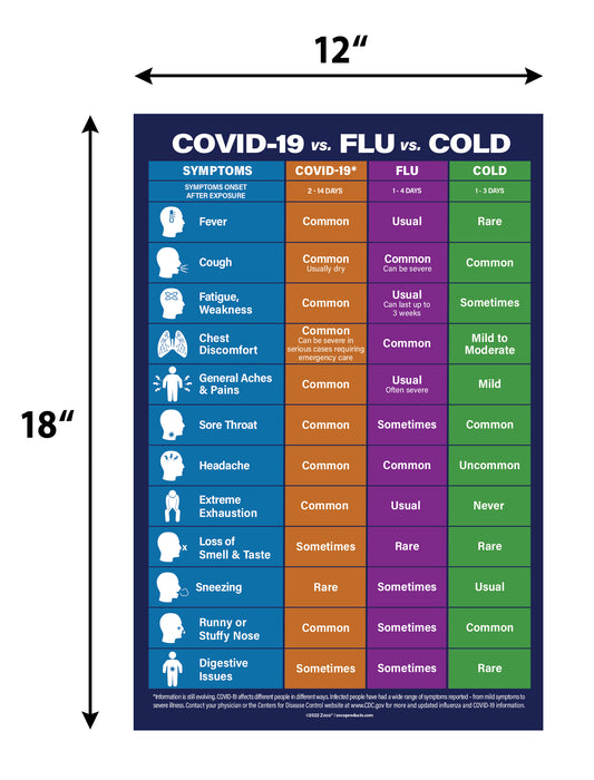 COVID-19 vs. Flu vs. Cold Poster - Laminated