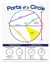Educational chart detailing the parts of a circle with labeled diagram and formulas.