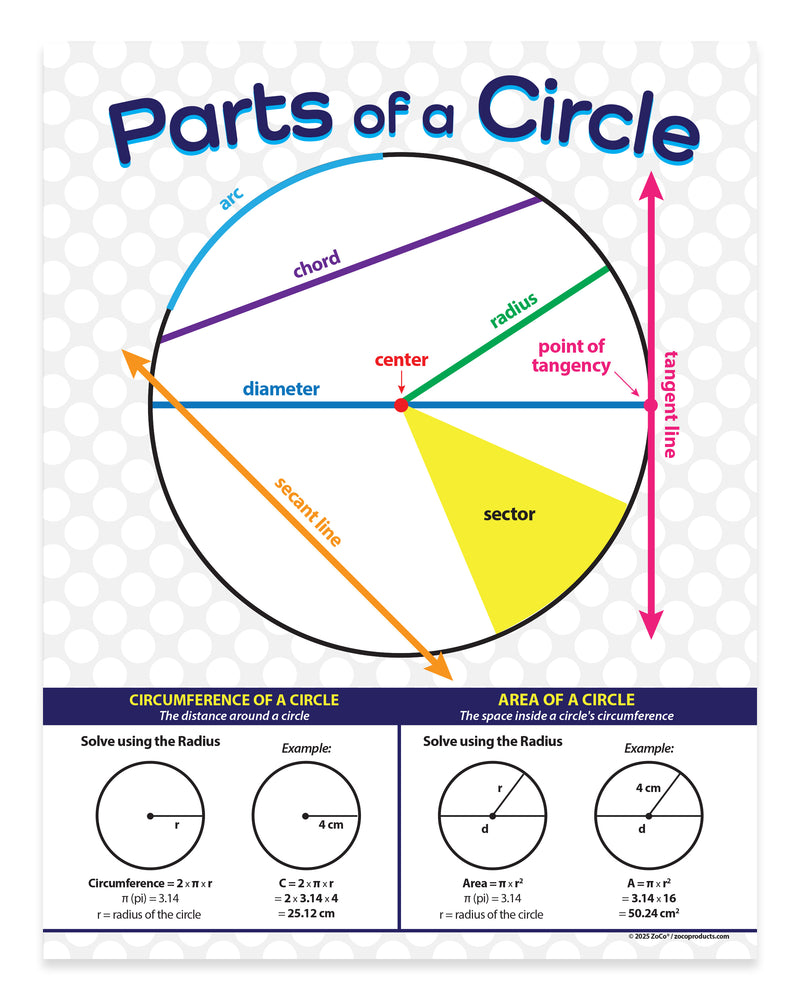 Educational chart detailing the parts of a circle with labeled diagram and formulas.