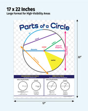 Educational poster on parts of a circle with measurements and formulas.