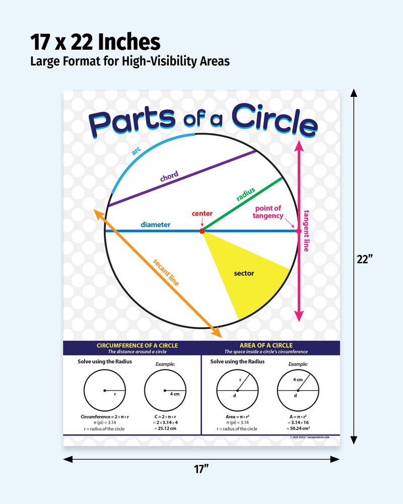Educational poster on parts of a circle with measurements and formulas.