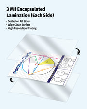 Laminated educational chart with 3 mil encapsulated lamination 