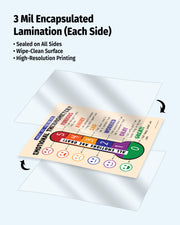 Laminated educational chart with 3 mil encapsulated lamination on a white background