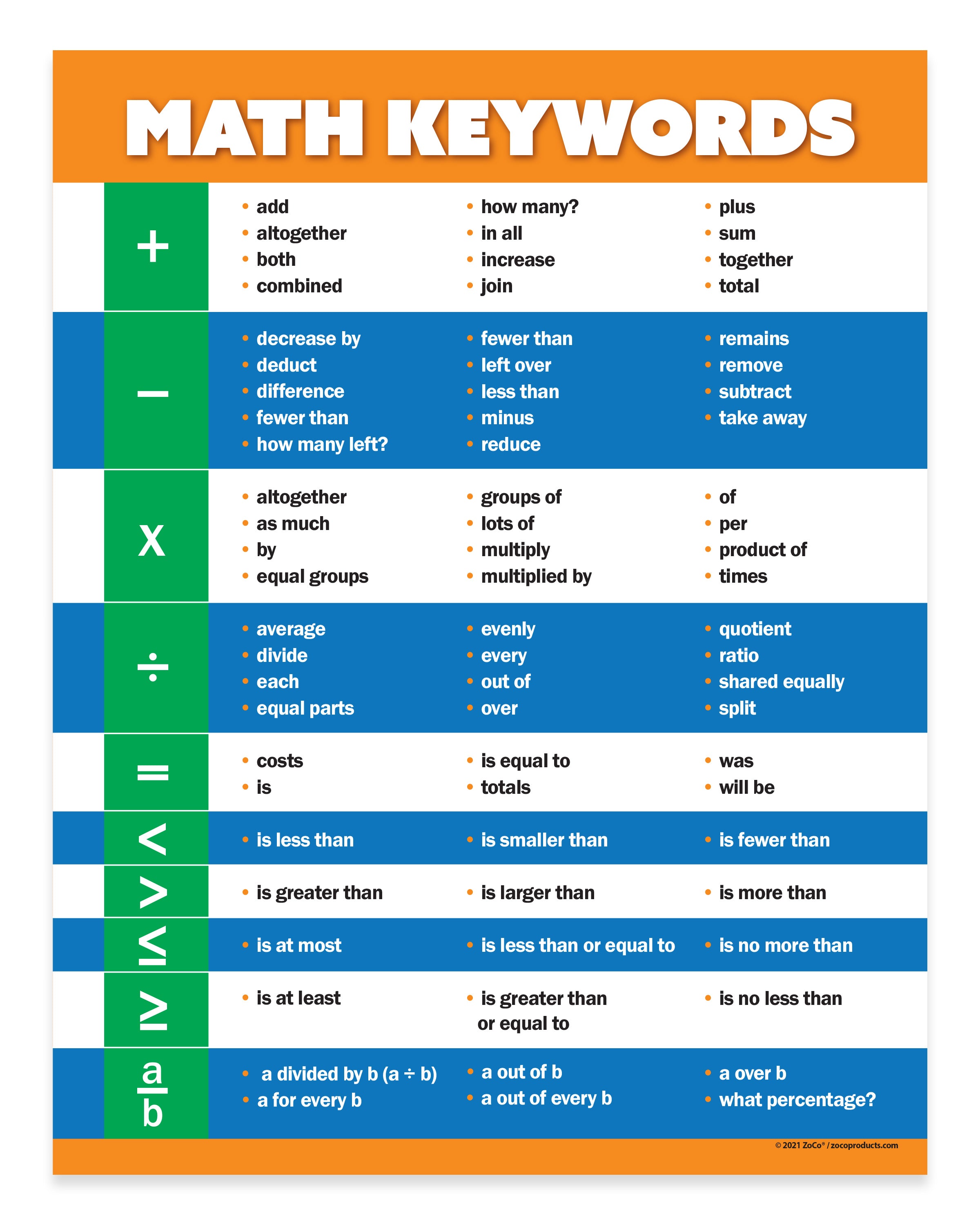 Math Keywords Poster — Laminated — ZoCo Products