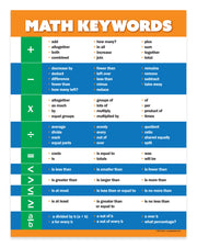 Math keywords chart with operations and their corresponding words on a white background