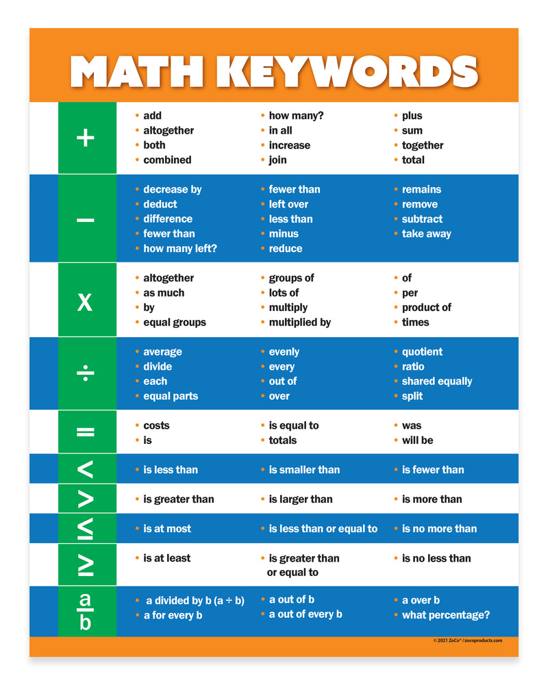 Math keywords chart with operations and their corresponding words on a white background