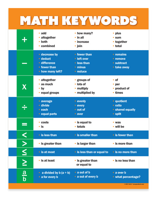 Math keywords chart with operations and their corresponding words on a white background