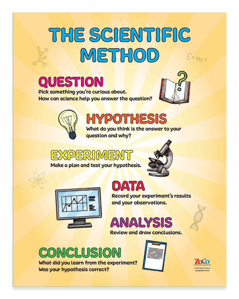 Scientific Method — Laminated Poster