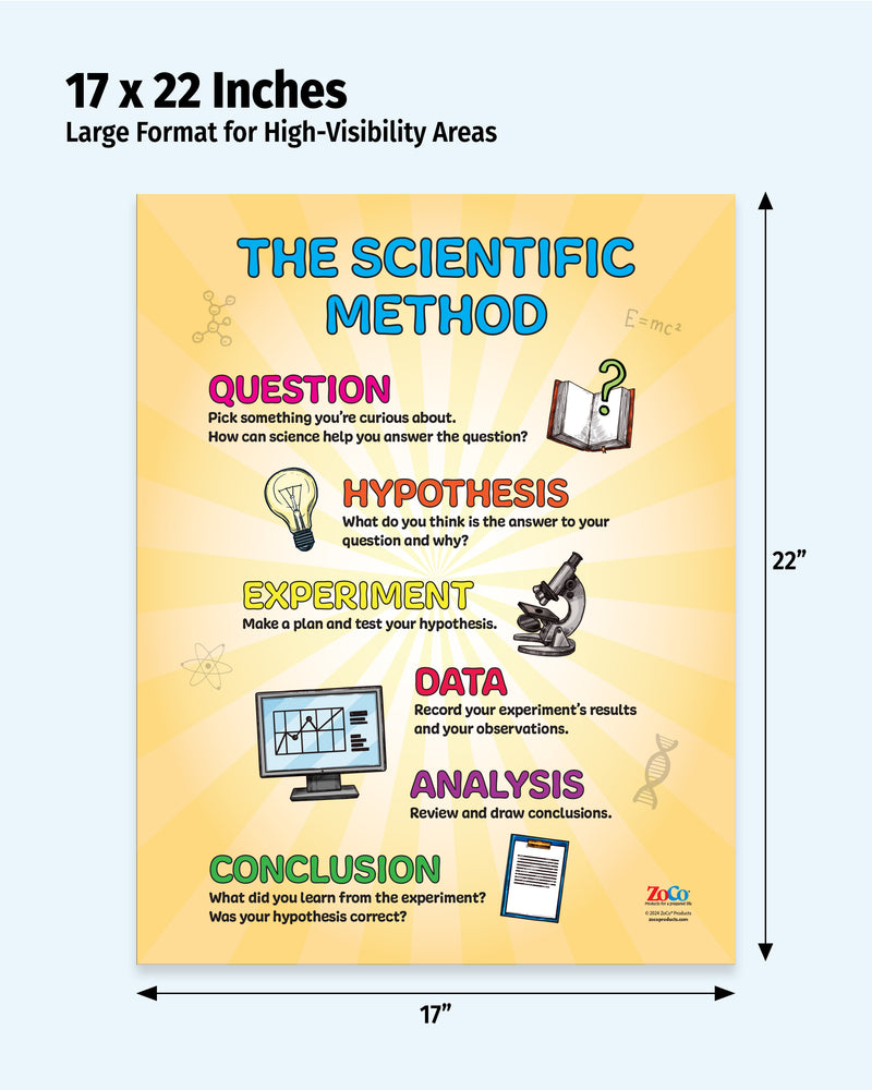 Scientific Method — Laminated Poster
