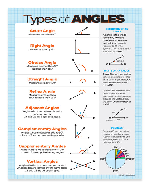 Educational chart about different types of angles with definitions and examples.