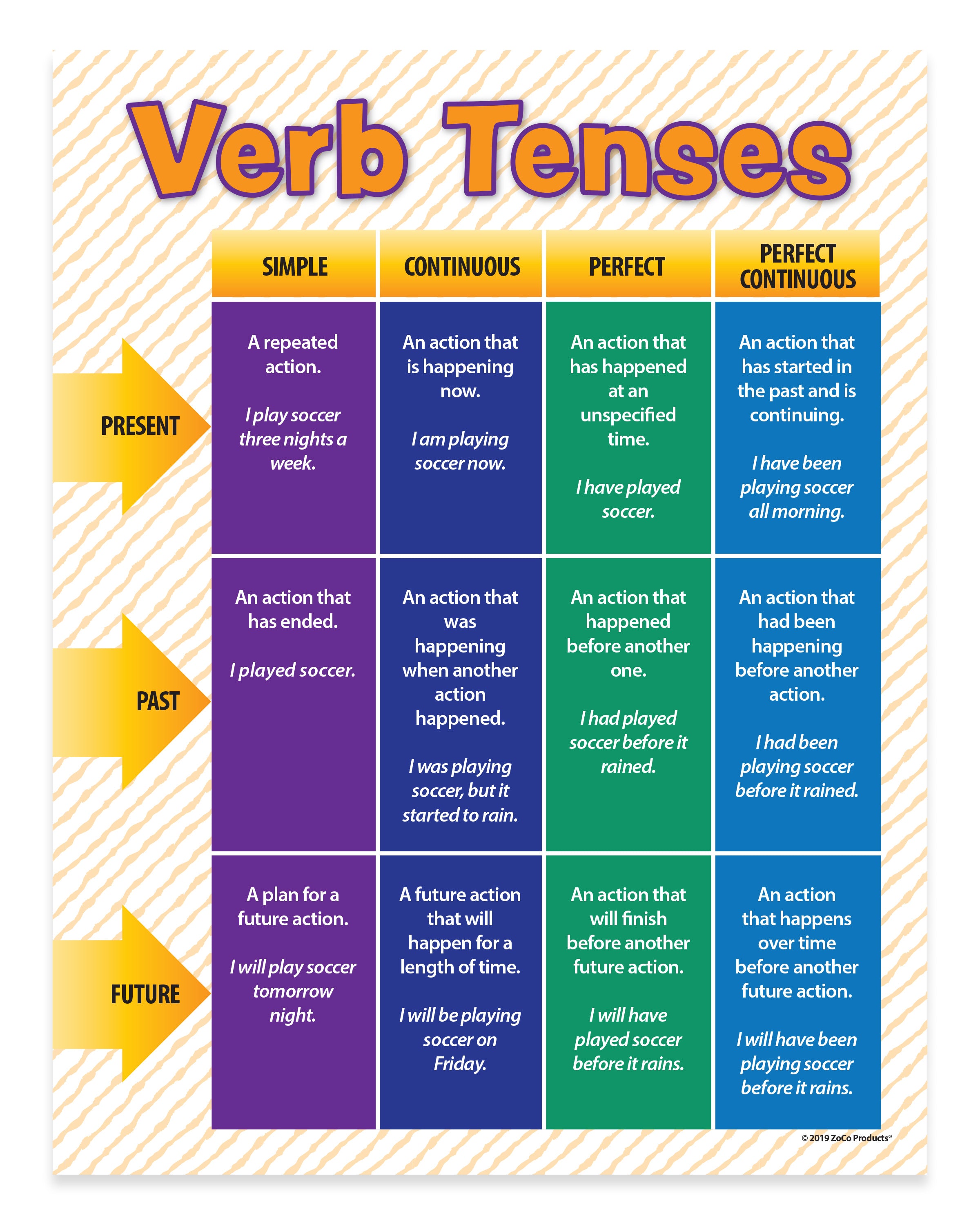 Verb Tenses Poster — Laminated — ZoCo Products