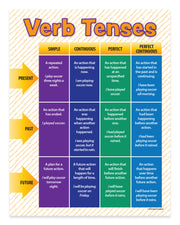 Chart explaining verb tenses with colored boxes and arrows