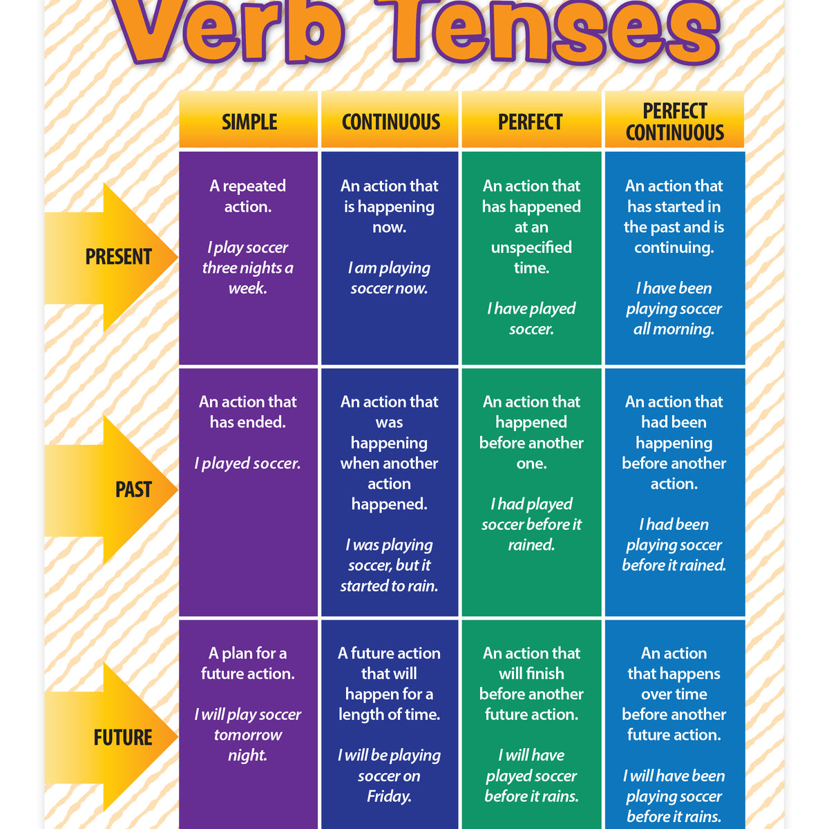 Verb Tenses Poster — Laminated — ZoCo Products