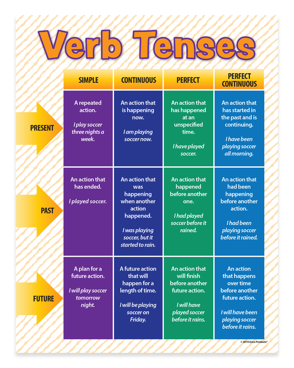 Verb Tenses Poster — Laminated — ZoCo Products