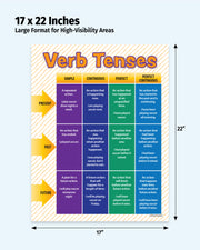 Chart detailing verb tenses with colorful labels on a white background