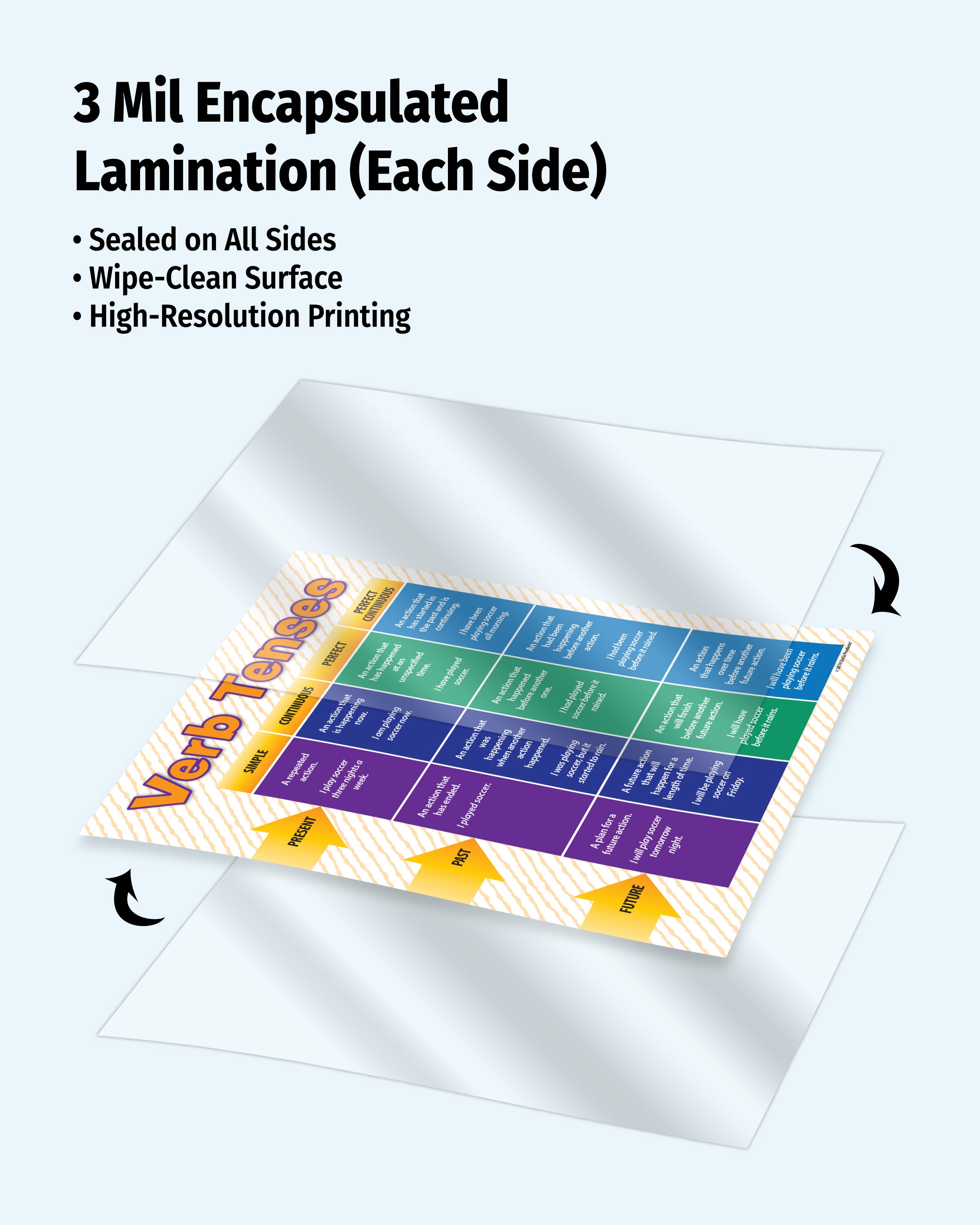 Verb Tenses Poster — Laminated — ZoCo Products