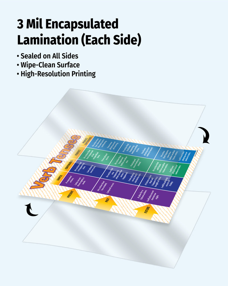 Laminated educational chart with encapsulated lamination on a white background