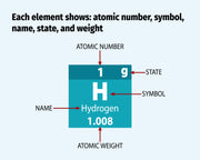 Elemental symbol with labeled atomic number, symbol, name, state, and weight on a blue background