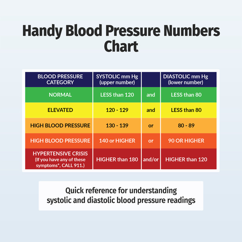 A blood pressure chart infographic titled 'Handy Blood Pressure Numbers Chart' with a color-coded table showing systolic and diastolic mm Hg ranges for normal, elevated, high blood pressure, and hypertensive crisis.