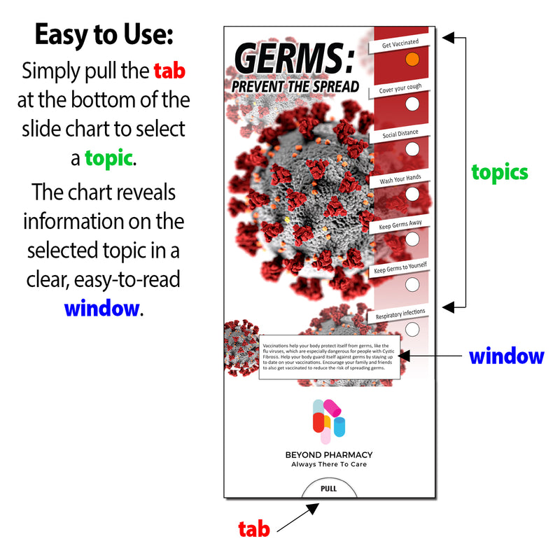 An informational poster about germs and infection prevention, shown on a white background with callout arrows and text explaining how to use a pull-tab slide chart. The poster features a large germ illustration, the title 'GERMS: PREVENT THE SPREAD,' and a section labeled 'topics' with small circular checkboxes and explanatory text in a lower window-like panel.