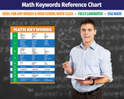Math Posters 2-Pack: (1) Math Keywords and (1) Order of Operations