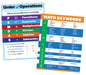 Math Posters Set: Math Keywords and Order of Operations (2 Posters) - 17x22 - Laminated - ZoCo Products
