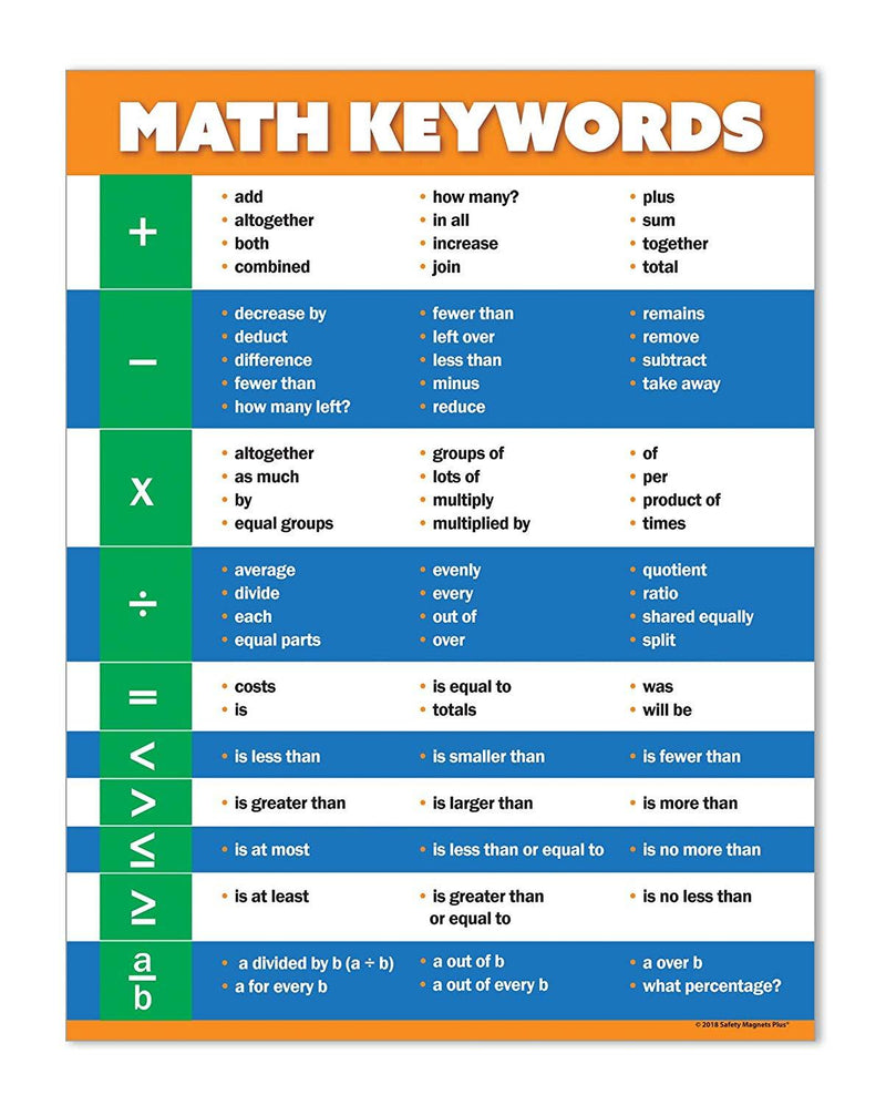 Math Language Classroom Poster