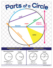 Parts of a Circle Poster