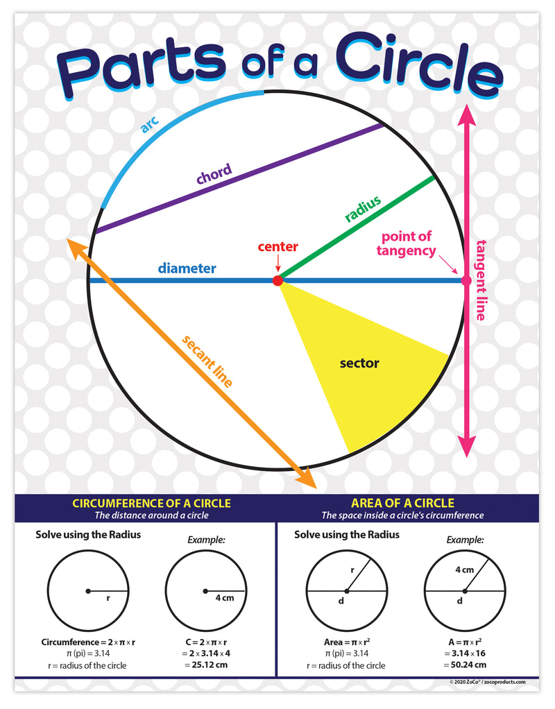 Parts of a Circle Poster