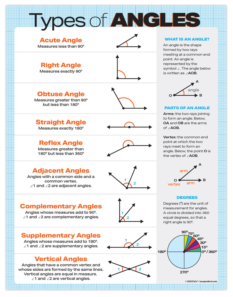 Types of Angles Poster