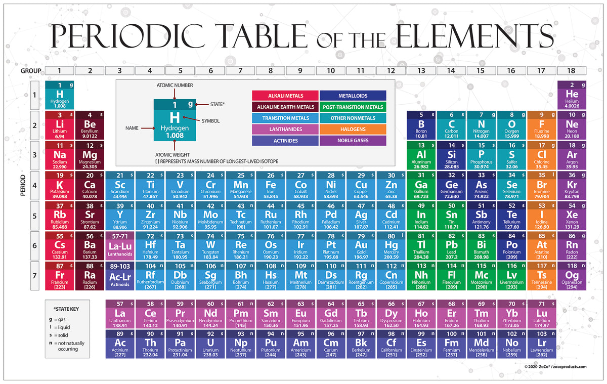 Periodic Table of the Elements Poster - 17